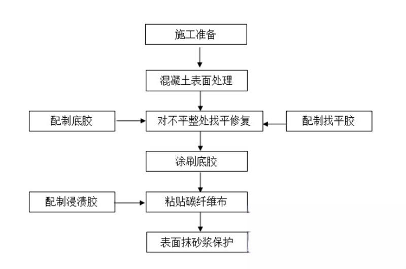 崇仁碳纤维加固的优势以及使用方法